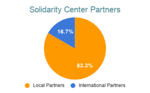 Graphic of Solidarity Center local and international partners